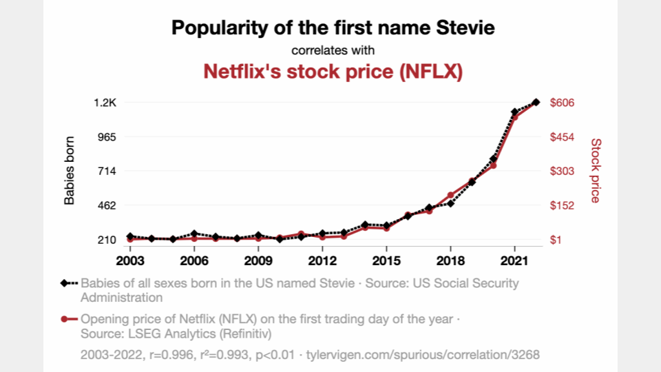 Netflix stock price and the first name Stevie are strongly correlated, but there is no causation. Many correlation relationships are like this.