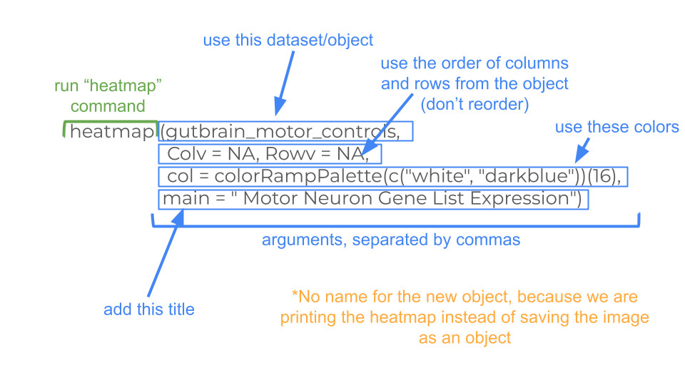 Breakdown of the parts of the code used to make a heatmap with custom colors.