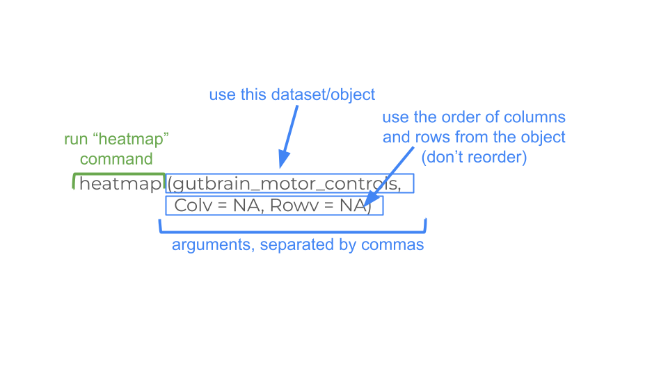 This code will make a heatmap where the samples are ordered as they are in the dataset.