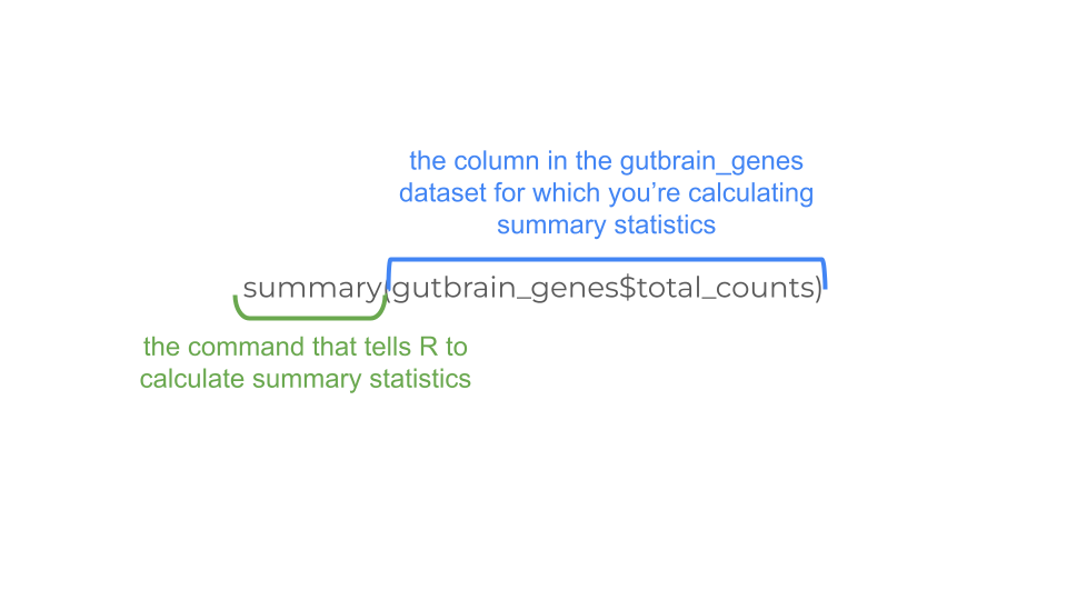 This R command tells R to calculate certain summary statistics for the total_counts column.