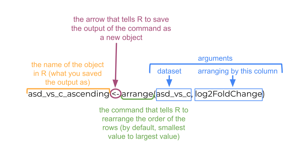 The arrange command allows us to change the order of the rows from smallest to largest based on a particular column.