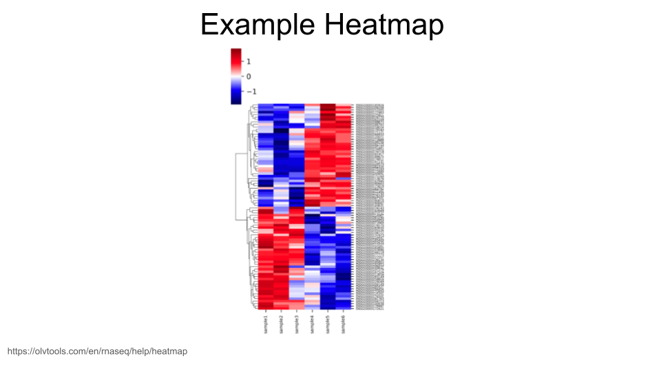 Example of a heatmap.