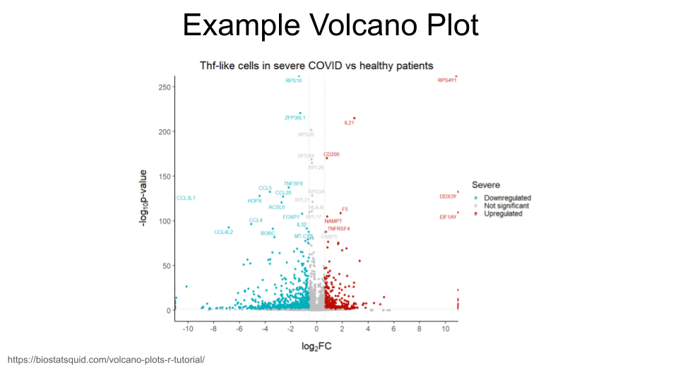 Example of a volcano plot.