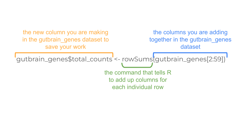 This R command tells R to make a new column that contains the total expression counts for each gene.