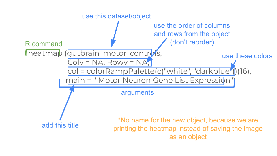 Breakdown of the parts of the code used to make a heatmap with custom colors and title.